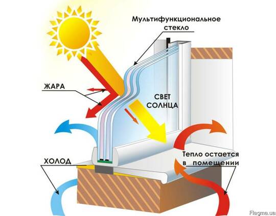 Акция на стеклопакеты с мультифункциональным стеклом