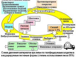 Литье металла - чугун, сталь, алюминий, по пенопластовым моделям, качественно