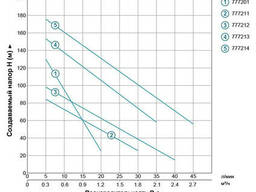 Свердловинний Насос шнековий 0.37 кВт H 130(65)м Q 20(13.3)л/хв Ø75мм (нерж) Aquatica. ..