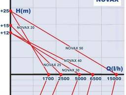 Novax 40M - жидкостно-кольцевой насос