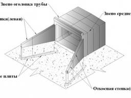 Откосная стенка СТ 4 Серия 3.501.1-177.93