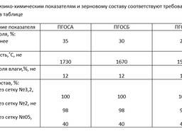 Порошки мелені шамоту та вогнетривкої глини: ПГОСА, ПГОСБ, ПГОСВ